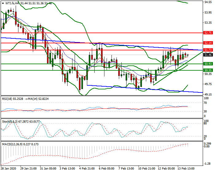 WTI Crude Oil Intra-day Analysis 14 Feb 2020