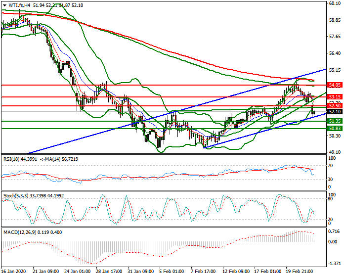 WTI Crude Oil Intra-day Analysis 24 Feb 2020