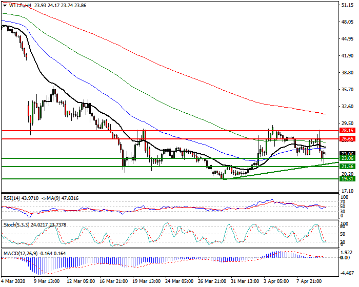 WTI Crude Oil Intra-day Analysis 13 April 2020