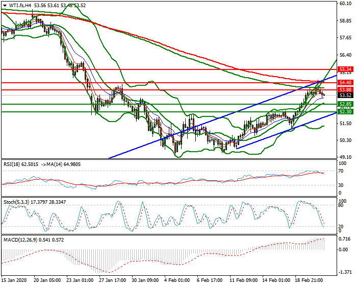 WTI Crude Oil Intra-day Analysis 21 Feb 2020
