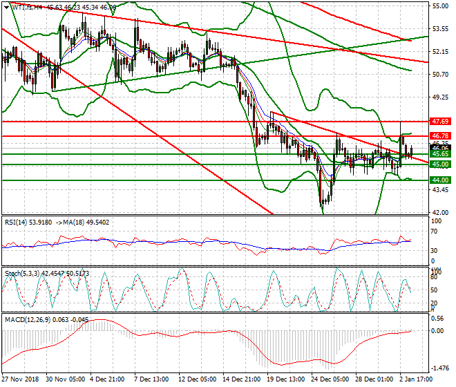 WTI Crude Oil Mid-day Analysis 03 Jan 2019