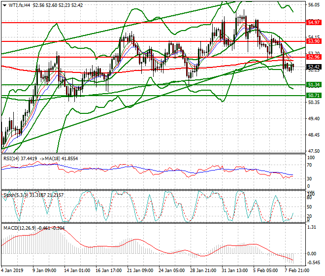 WTI Crude Oil Evening Analysis 08 Feb 2019