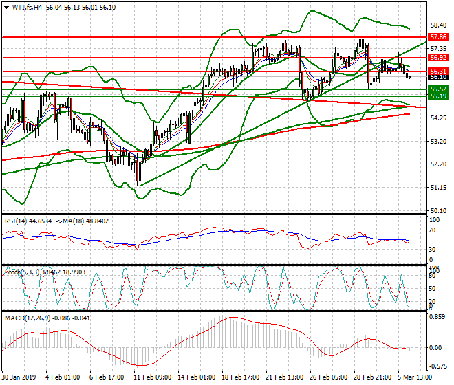 WTI Crude Oil Intra-day Analysis 06 March 2019