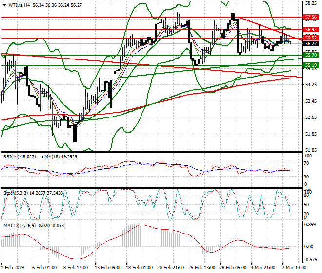 WTI Crude Oil Intra-day Analysis 08 March 2019