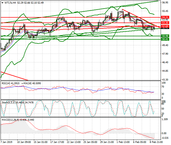 WTI Crude Oil Evening Analysis 11 Feb 2019
