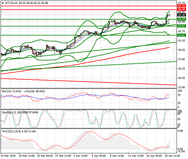 WTI Crude Oil Evening Analysis 22 April 2019