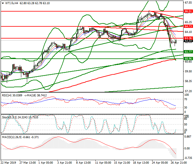 WTI Crude Oil Evening Analysis 29 April 2019