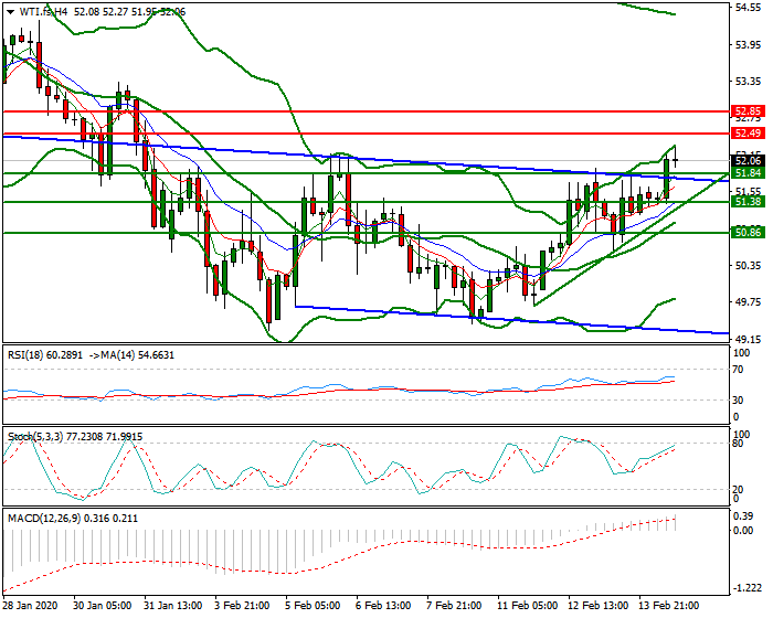 WTI Crude Oil Evening Analysis 14 Feb 2020