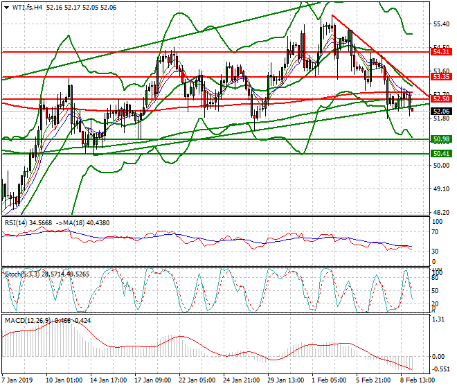 WTI Crude Oil Intra-day Analysis 11 Feb 2019