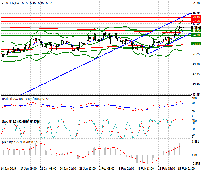 WTI Crude Oil Evening Analysis 18 Feb 2019