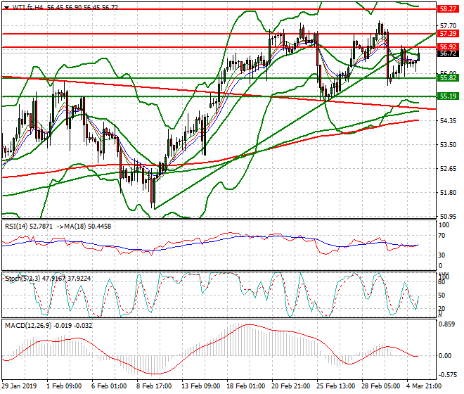 WTI Crude Oil Evening Analysis 05 March 2019