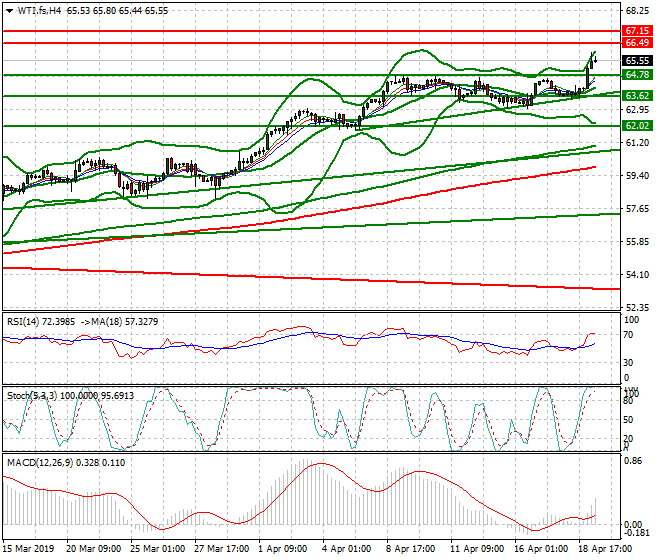WTI Crude Oil Mid-day Analysis 22 April 2019