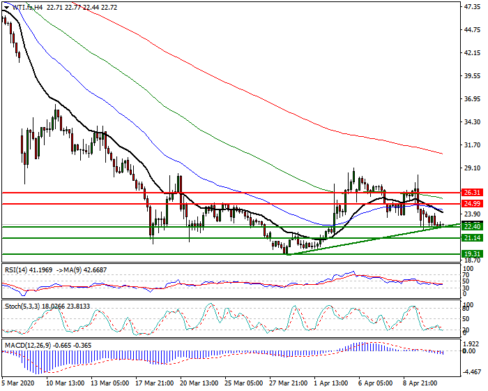 WTI Crude Oil Intra-day Analysis 14 April 2020
