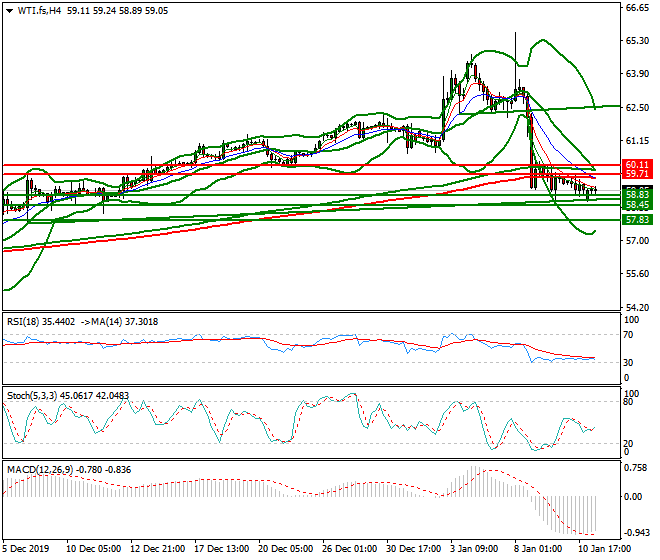 WTI Crude Oil Mid-day Analysis 13 Jan 2020