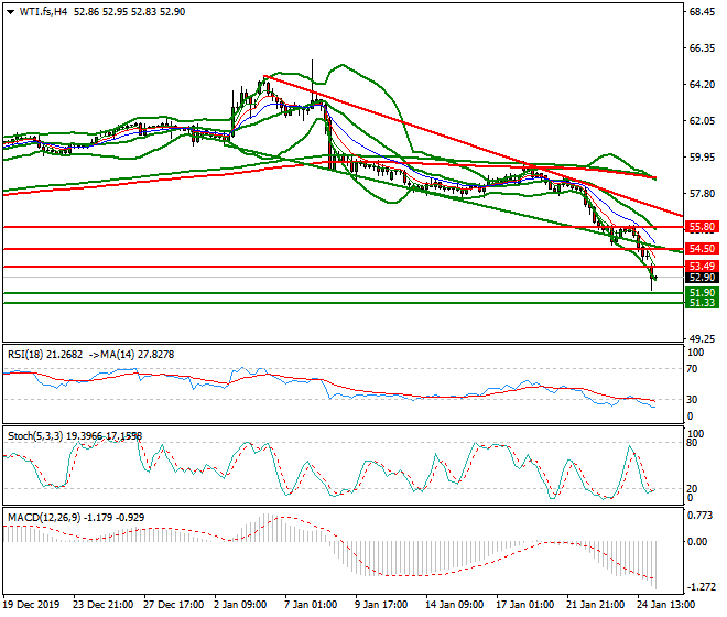 WTI Crude Oil Intra-day Analysis 27 Jan 2020