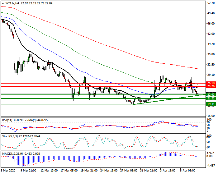 WTI Crude Oil Intra-day Analysis 13 April 2020