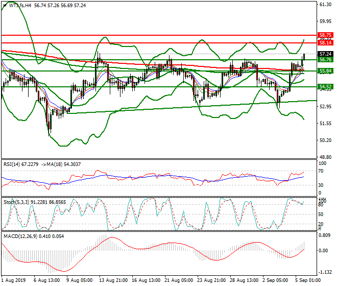 WTI Crude Oil Evening Analysis 05 Sep 2019