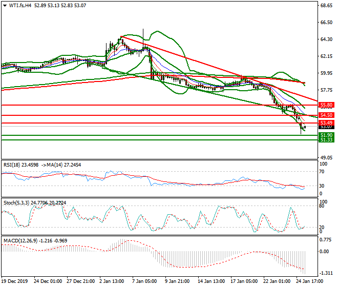 WTI Crude Oil Mid-day Analysis 27 Jan 2020