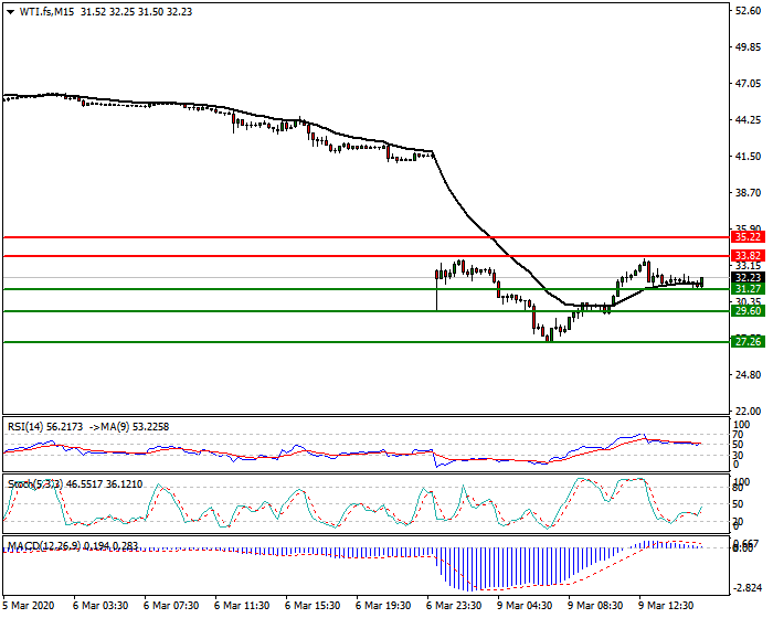 WTI Crude Oil Intra-day Analysis 09 March 2020