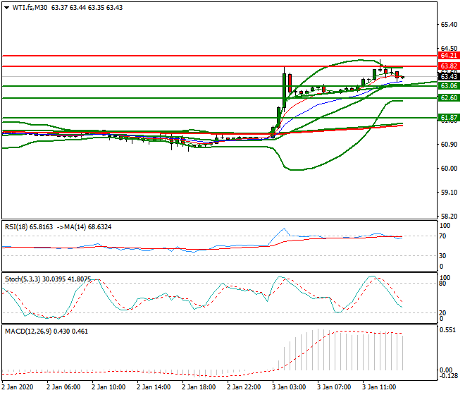 WTI Crude Oil Evening Analysis 03 Jan 2020