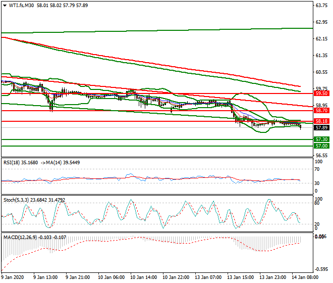 WTI Crude Oil Mid-day Analysis 14 Jan 2020