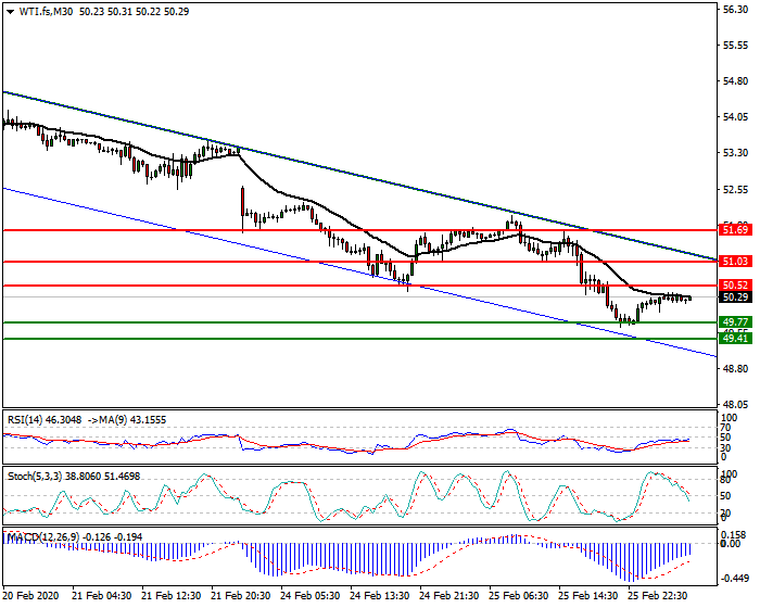 WTI Crude Oil Intra-day Analysis 26 Feb 2020