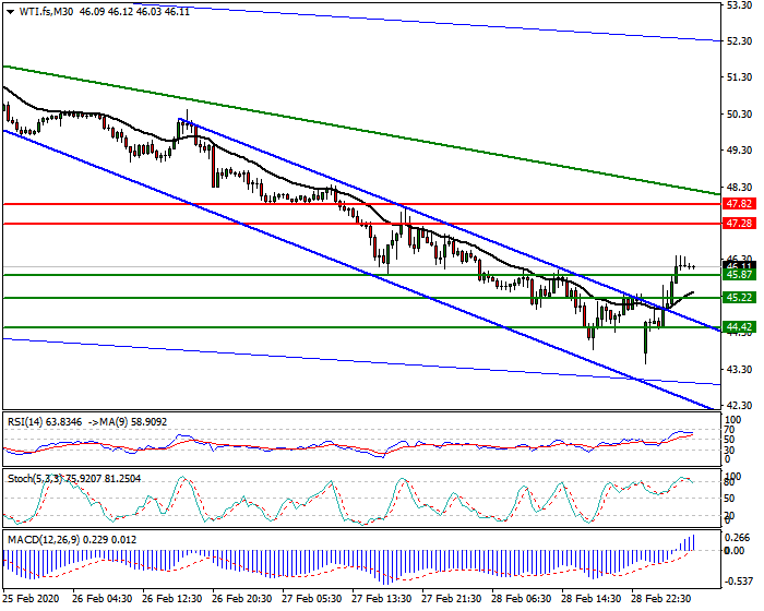 WTI Crude Oil Intra-day Analysis 02 March 2020