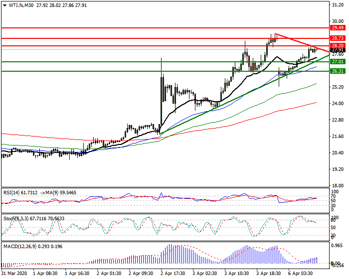 WTI Crude Oil Intra-day Analysis 06 April 2020