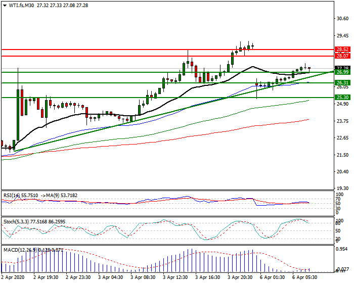 WTI Crude Oil Intra-day Analysis 06 April 2020