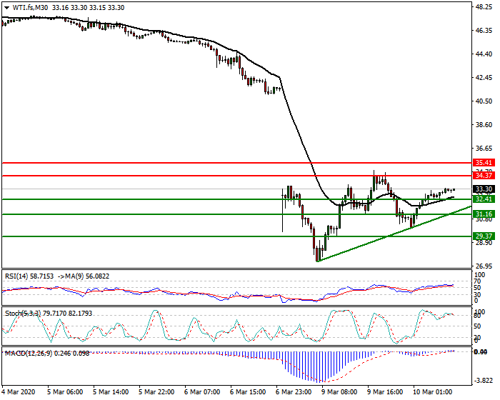WTI Crude Oil Intra-day Analysis 10 March 2020
