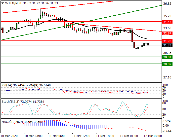 WTI Crude Oil Intra-day Analysis 12 March 2020