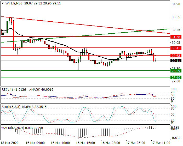 WTI Crude Oil Intra-day Analysis 17 March 2020