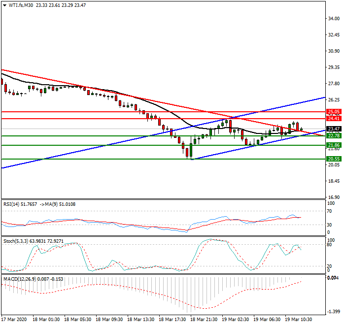 WTI Crude Oil Intra-day Analysis 19 March 2020