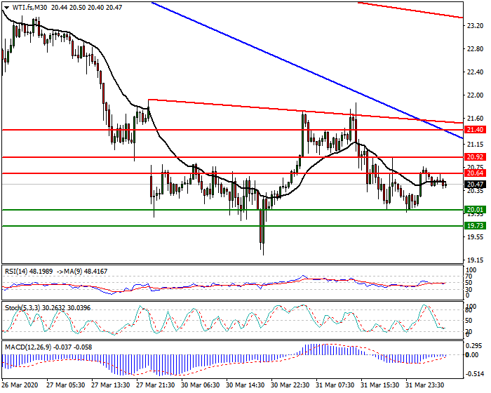 WTI Crude Oil Intra-day Analysis 01 April 2020