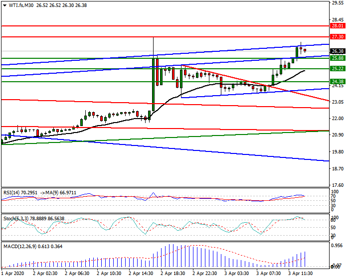 WTI Crude Oil Intra-day Analysis 03 April 2020