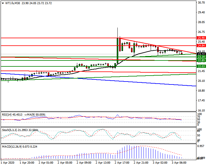 WTI Crude Oil Intra-day Analysis 03 April 2020