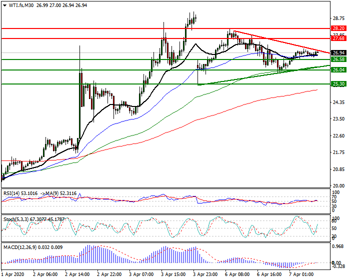 WTI Crude Oil Intra-day Analysis 07 April 2020