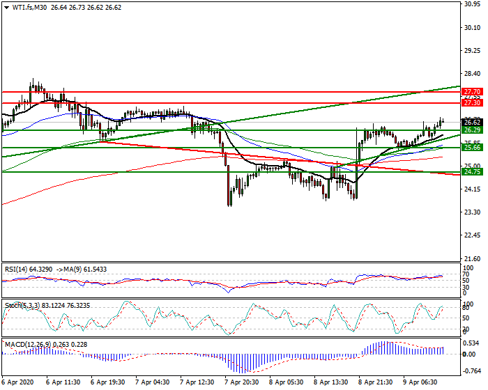 WTI Crude Oil Intra-day Analysis 09 April 2020