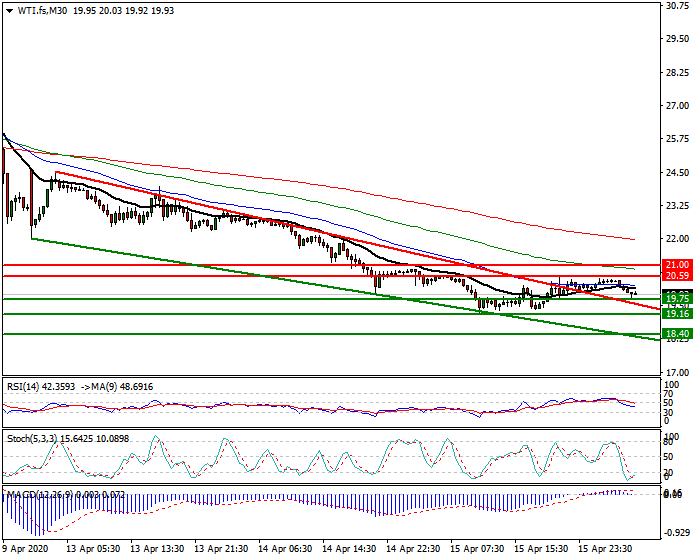 WTI Crude Oil Intra-day  Analysis 16 April 2020