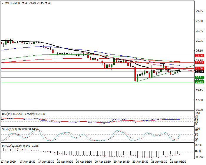 WTI Crude Oil Intra-day  Analysis 21 April 2020
