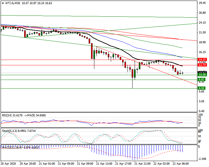 WTI Crude Oil Intra-day  Analysis 22 April 2020