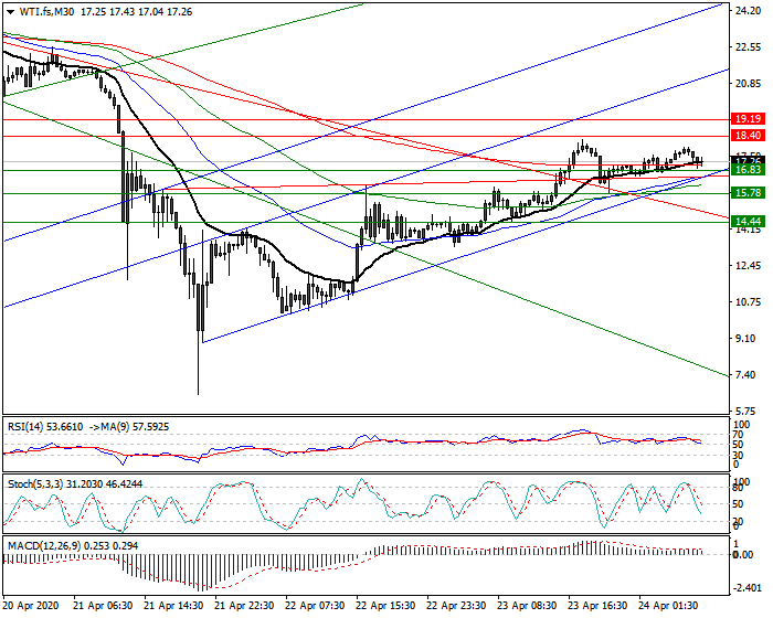 WTI Crude Oil Intra-day Analysis 24 April 2020