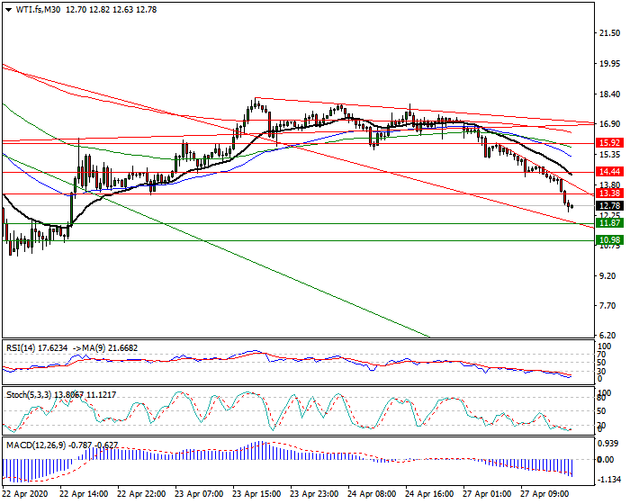 WTI Crude Oil Intra-day Analysis 27 April 2020