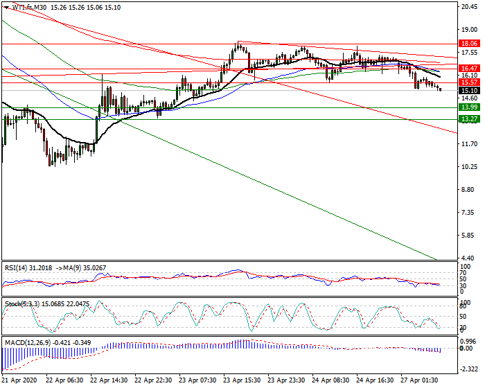 WTI Crude Oil Intra-day Analysis 27 April 2020