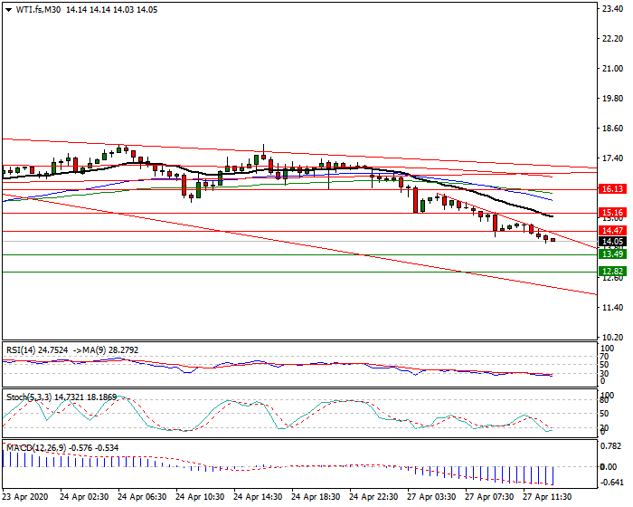 WTI Crude Oil Intra-day Analysis 27 April 2020