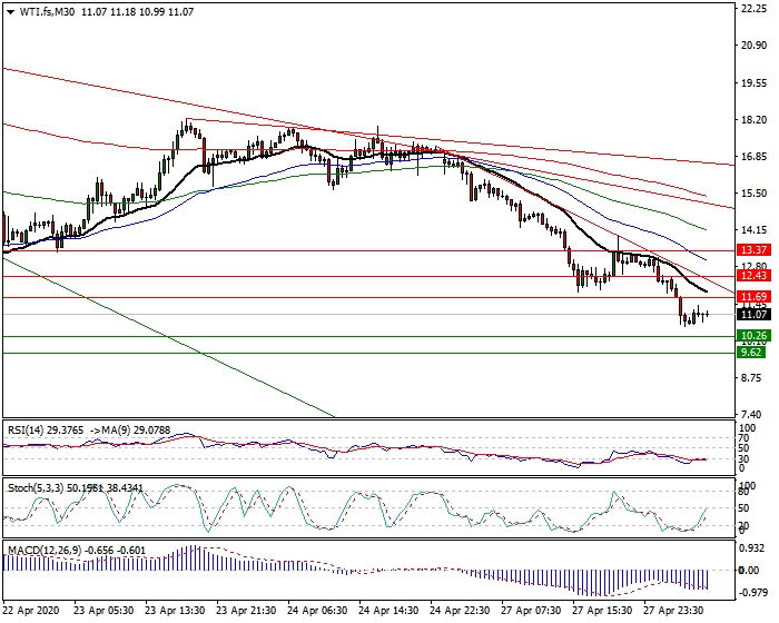WTI Crude Oil Intra-day Analysis 28 April 2020