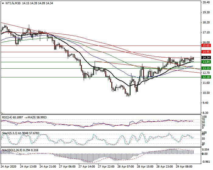 WTI Crude Oil Intra-day Analysis 29 April 2020