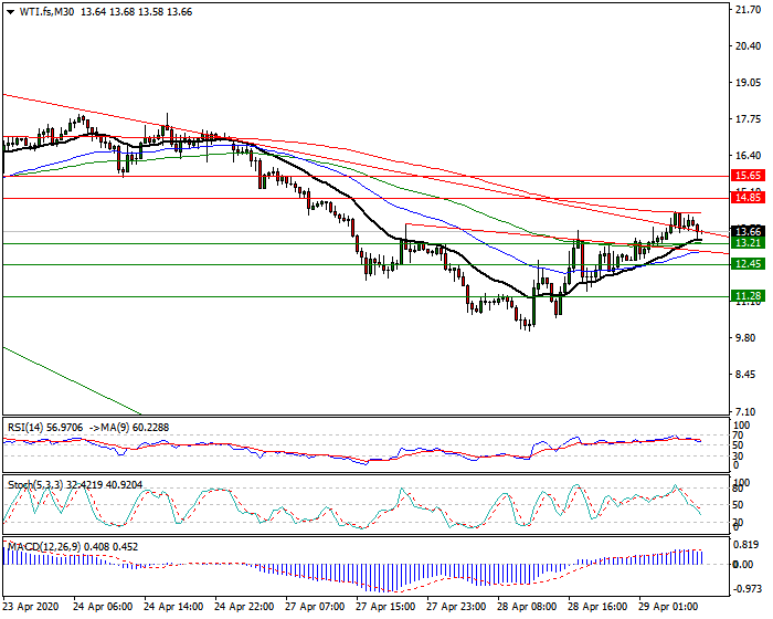 WTI Crude Oil Intra-day Analysis 29 April 2020