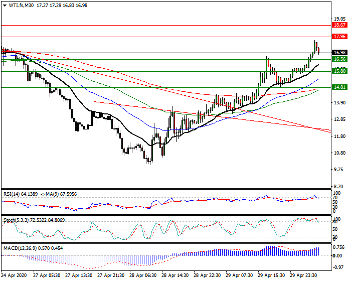 WTI Crude Oil Intra-day Analysis 30 April 2020