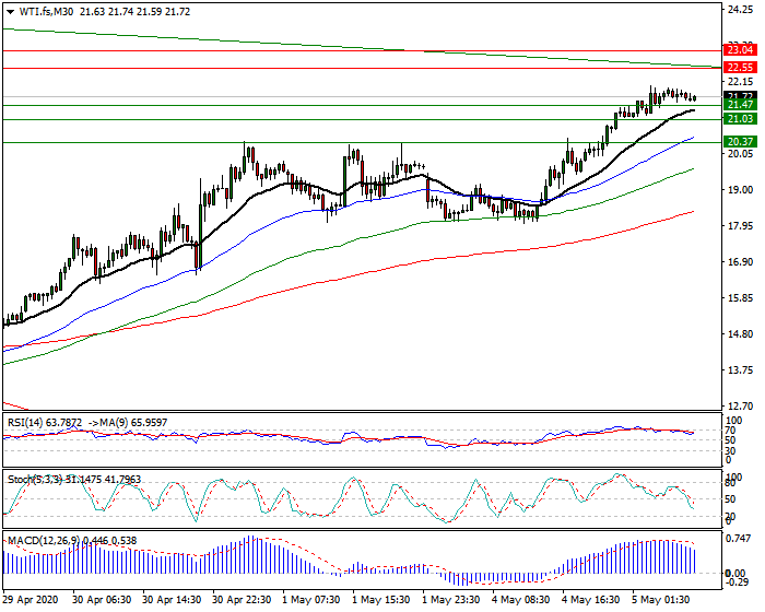 WTI Crude Oil Intra-day Analysis 05 May 2020